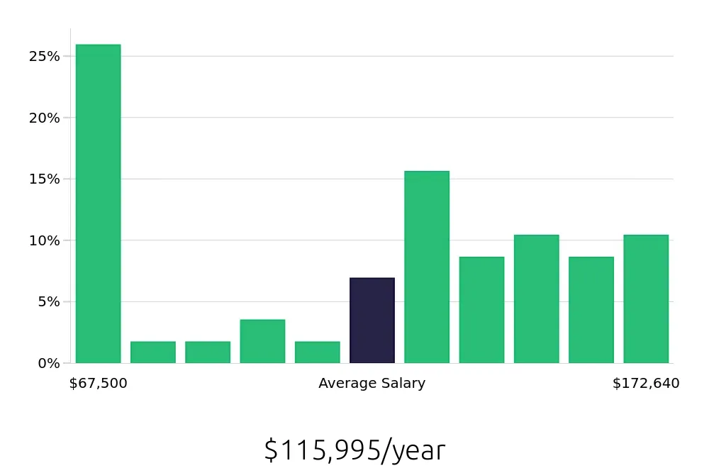 Graph depicting the yearly salary distribution for Ultrasound Technologist jobs in Milwaukee, WI, showing an average salary of $115,995 with varying distribution percentages across salary ranges.