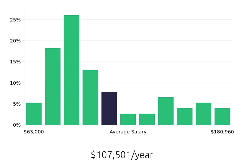Graph depicting the yearly salary distribution for Ultrasound Technologist jobs in Minneapolis, MN, showing an average salary of $107,501 with varying distribution percentages across salary ranges.
