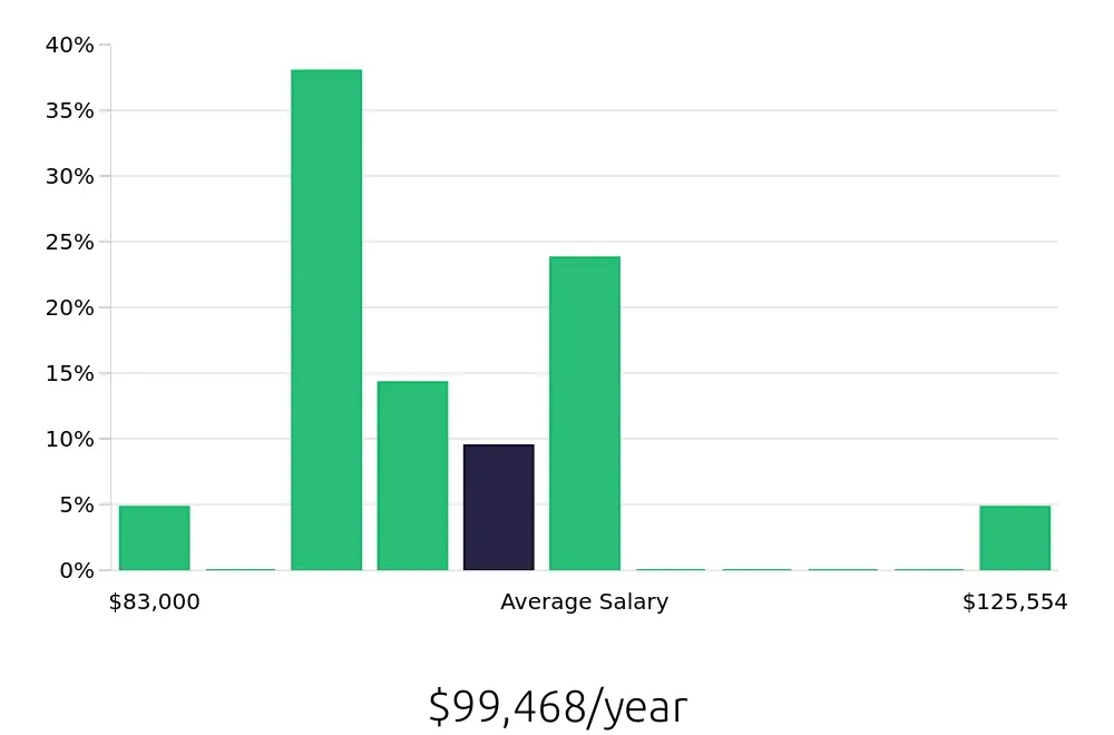 Graph depicting the yearly salary distribution for Ultrasound Technologist jobs in Murray, UT, showing an average salary of $99,468 with varying distribution percentages across salary ranges.