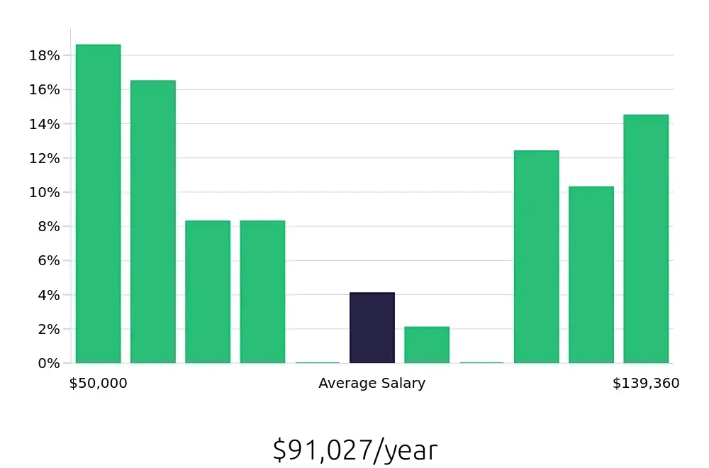 Graph depicting the yearly salary distribution for Ultrasound Technologist jobs in Nashville, TN, showing an average salary of $91,027 with varying distribution percentages across salary ranges.