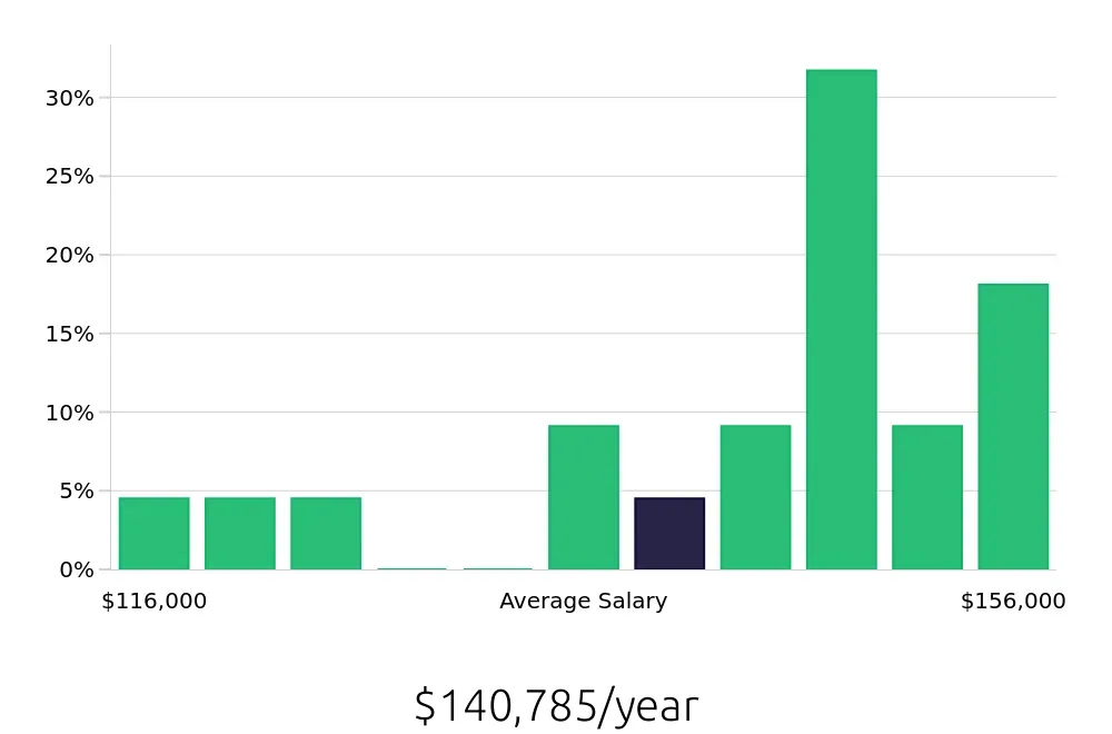 Graph depicting the yearly salary distribution for Ultrasound Technologist jobs in New Haven, CT, showing an average salary of $140,785 with varying distribution percentages across salary ranges.