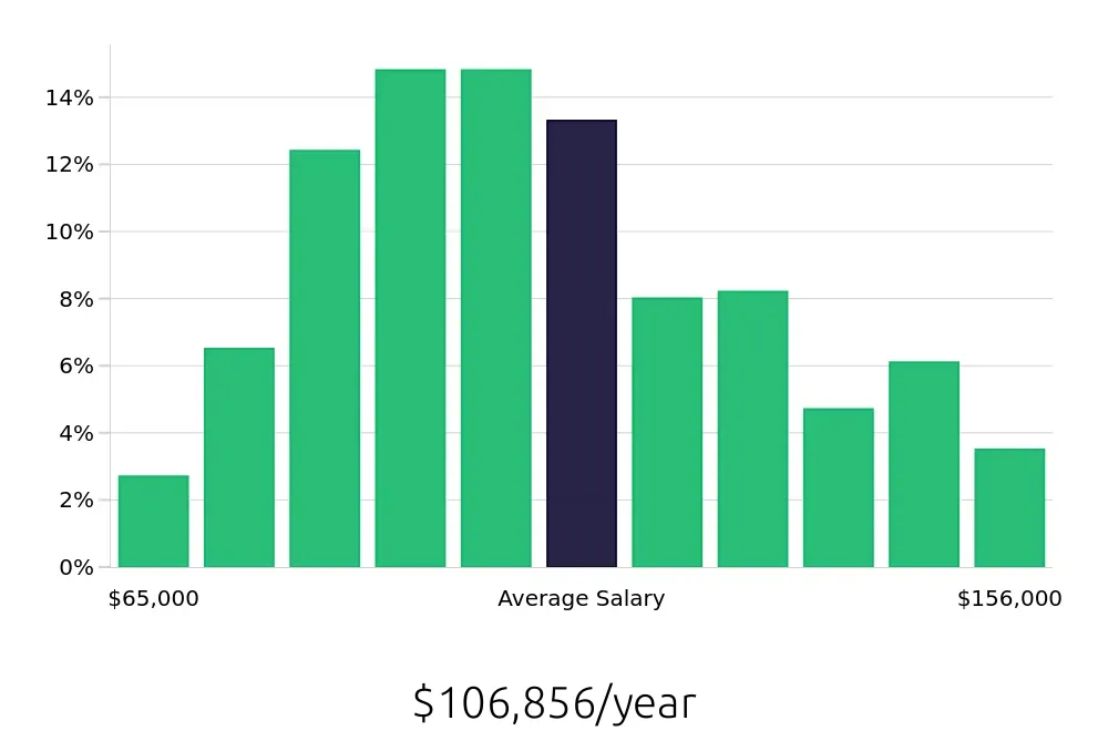 Graph depicting the yearly salary distribution for Ultrasound Technologist jobs in New York, NY, showing an average salary of $106,856 with varying distribution percentages across salary ranges.
