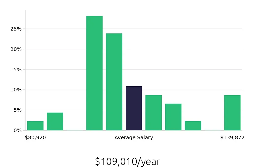Graph depicting the yearly salary distribution for Ultrasound Technologist jobs in Olympia, WA, showing an average salary of $109,010 with varying distribution percentages across salary ranges.