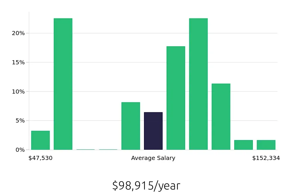 Graph depicting the yearly salary distribution for Ultrasound Technologist jobs in Orange, CA, showing an average salary of $98,915 with varying distribution percentages across salary ranges.