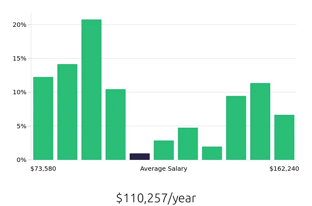 Graph depicting the yearly salary distribution for Ultrasound Technologist jobs in Peoria, IL, showing an average salary of $110,257 with varying distribution percentages across salary ranges.