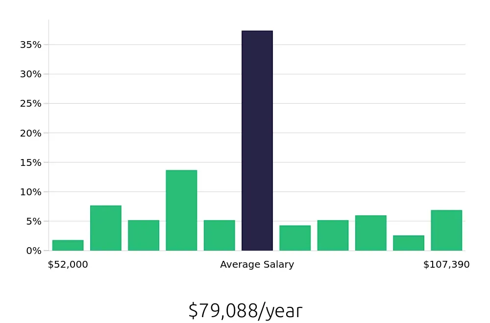 Graph depicting the yearly salary distribution for Ultrasound Technologist jobs in Phoenix, AZ, showing an average salary of $79,088 with varying distribution percentages across salary ranges.