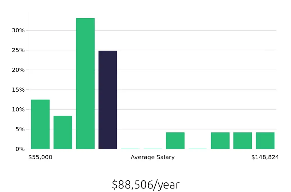 Graph depicting the yearly salary distribution for Ultrasound Technologist jobs in Pittsburgh, PA, showing an average salary of $88,506 with varying distribution percentages across salary ranges.