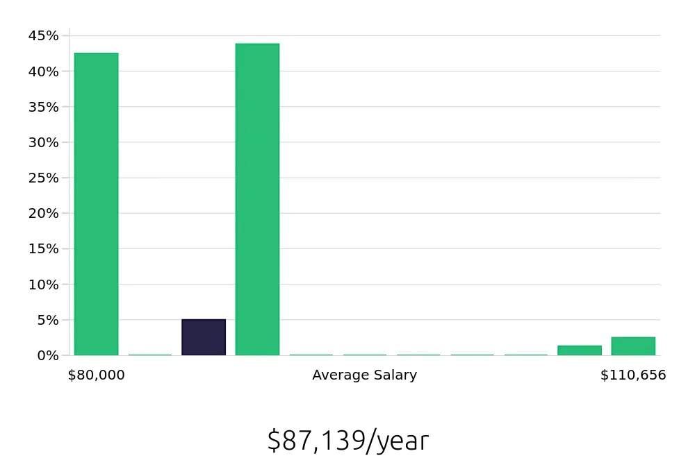 Graph depicting the yearly salary distribution for Ultrasound Technologist jobs in Prescott, AZ, showing an average salary of $87,139 with varying distribution percentages across salary ranges.