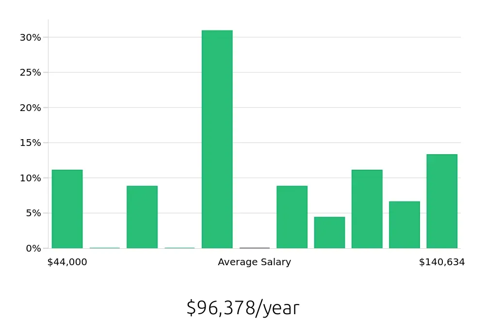 Graph depicting the yearly salary distribution for Ultrasound Technologist jobs in Providence, RI, showing an average salary of $96,378 with varying distribution percentages across salary ranges.
