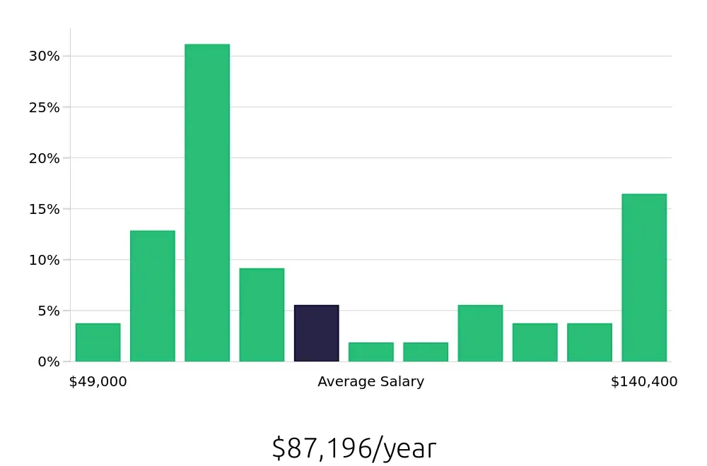 Graph depicting the yearly salary distribution for Ultrasound Technologist jobs in Raleigh, NC, showing an average salary of $87,196 with varying distribution percentages across salary ranges.