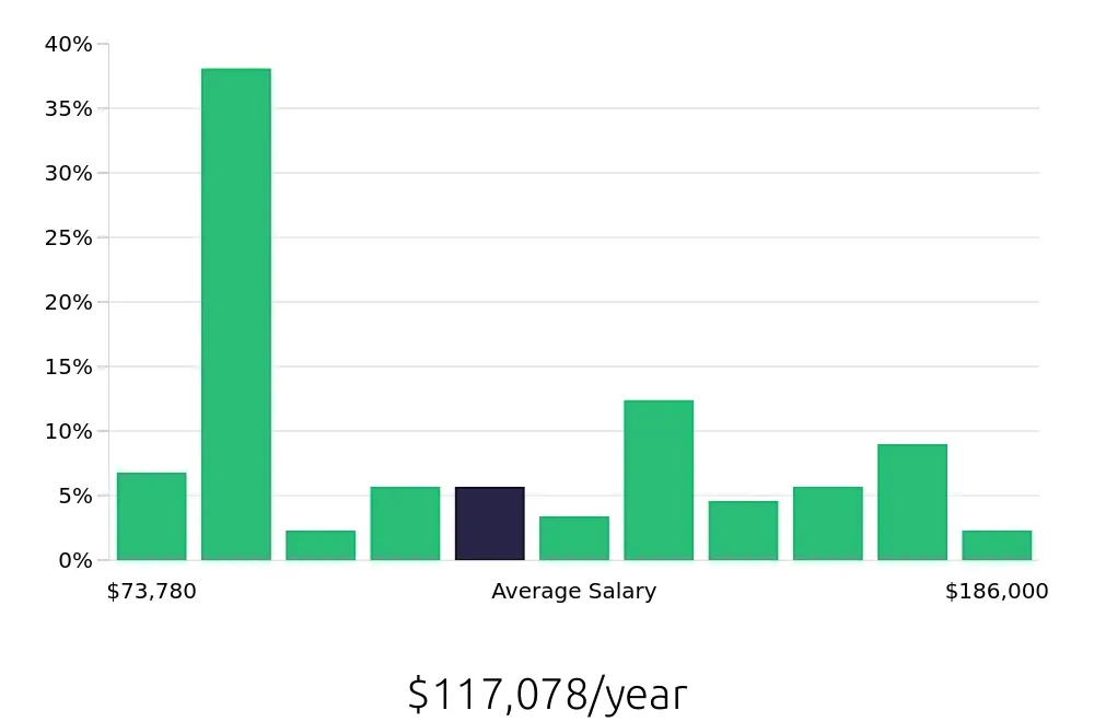 Graph depicting the yearly salary distribution for Ultrasound Technologist jobs in Reno, NV, showing an average salary of $117,078 with varying distribution percentages across salary ranges.