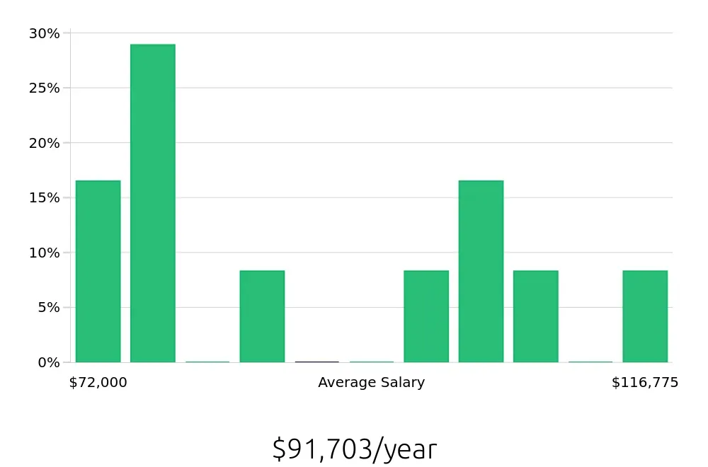 Graph depicting the yearly salary distribution for Ultrasound Technologist jobs in Reston, VA, showing an average salary of $91,703 with varying distribution percentages across salary ranges.