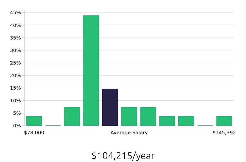 Graph depicting the yearly salary distribution for Ultrasound Technologist jobs in Salem, OR, showing an average salary of $104,215 with varying distribution percentages across salary ranges.