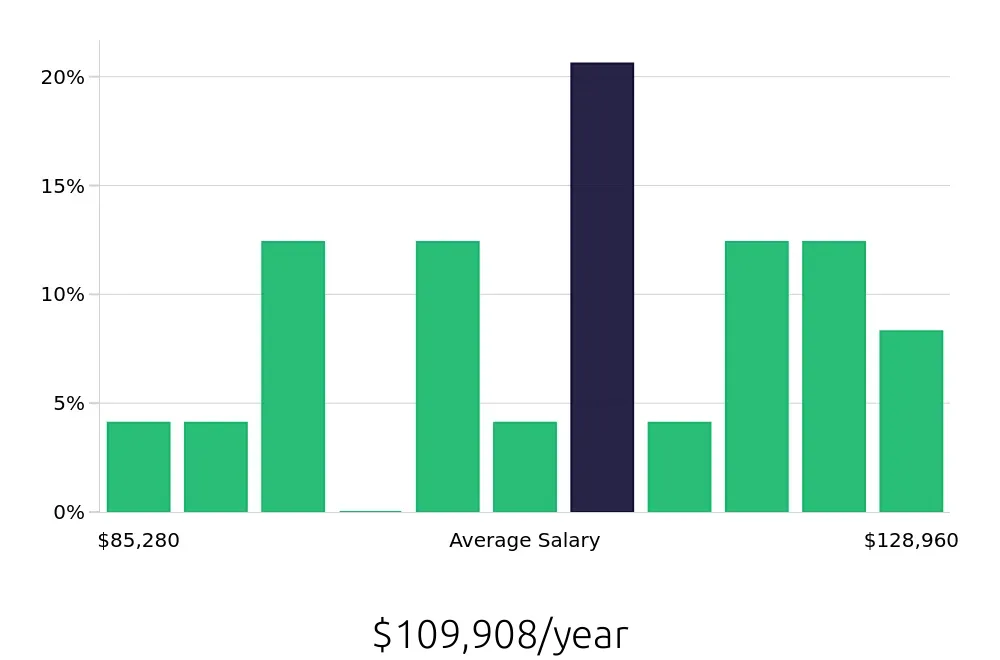 Graph depicting the yearly salary distribution for Ultrasound Technologist jobs in Salem, VA, showing an average salary of $109,908 with varying distribution percentages across salary ranges.