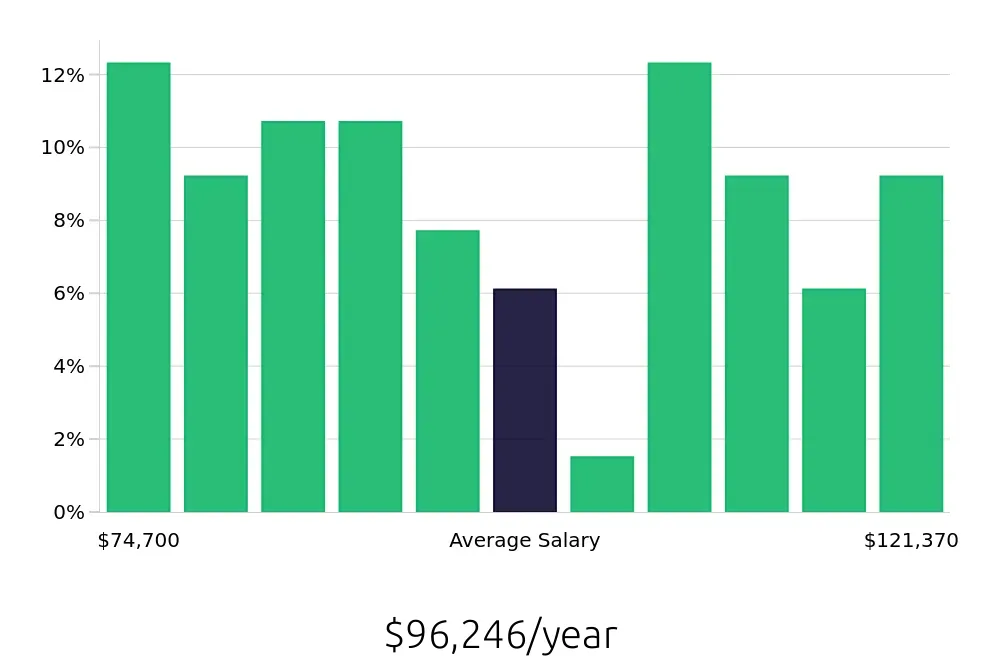 Graph depicting the yearly salary distribution for Ultrasound Technologist jobs in Silver Spring, MD, showing an average salary of $96,246 with varying distribution percentages across salary ranges.