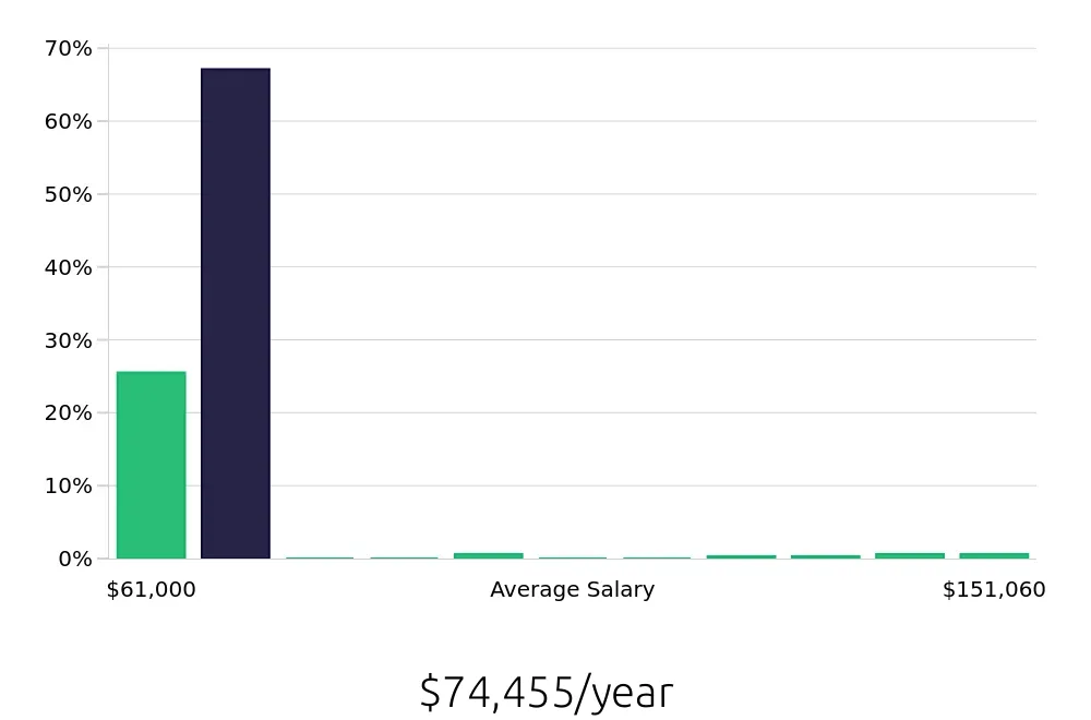 Graph depicting the yearly salary distribution for Ultrasound Technologist jobs in Sioux Falls, SD, showing an average salary of $74,455 with varying distribution percentages across salary ranges.
