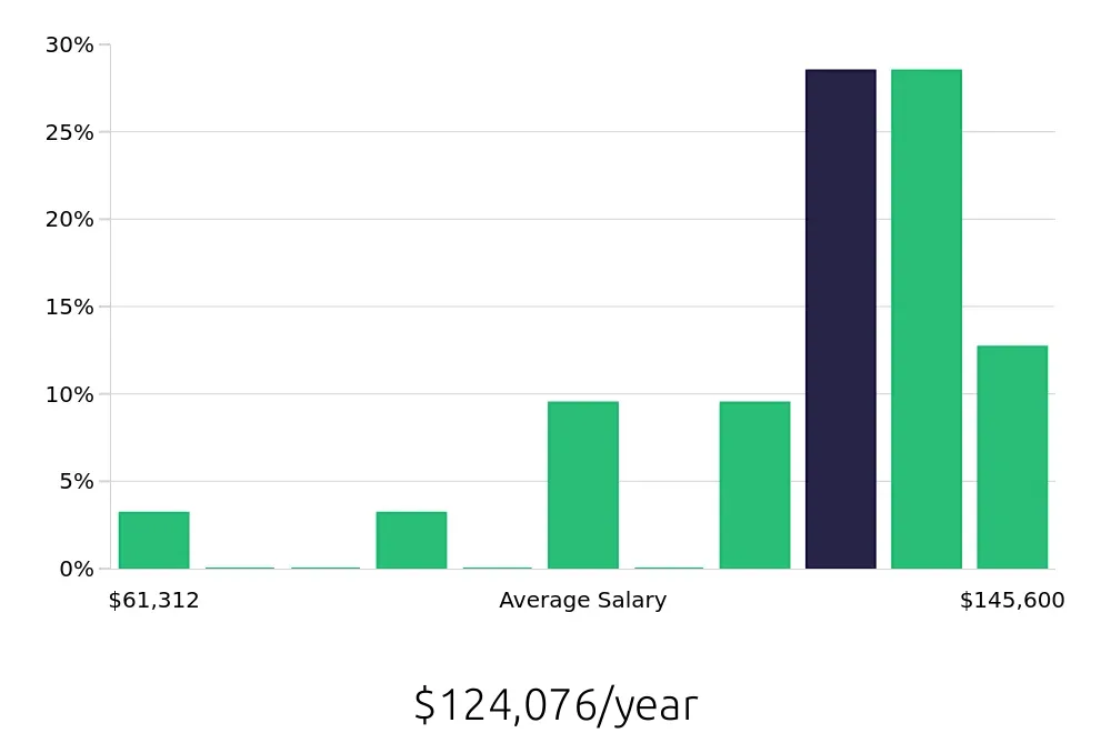 Graph depicting the yearly salary distribution for Ultrasound Technologist jobs in Springfield, IL, showing an average salary of $124,076 with varying distribution percentages across salary ranges.