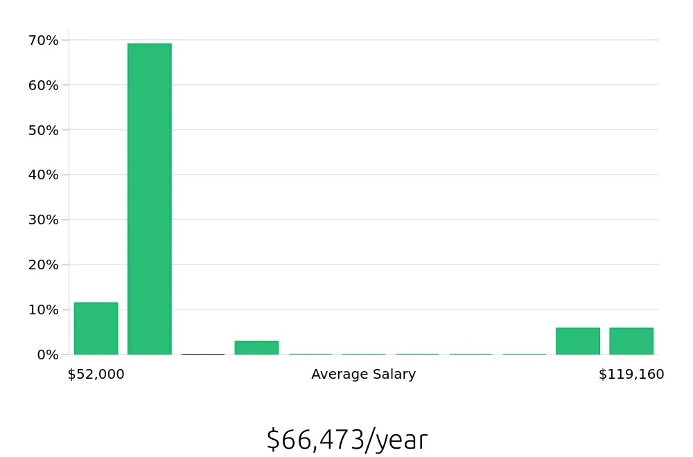 Graph depicting the yearly salary distribution for Ultrasound Technologist jobs in Tarzana, CA, showing an average salary of $66,473 with varying distribution percentages across salary ranges.