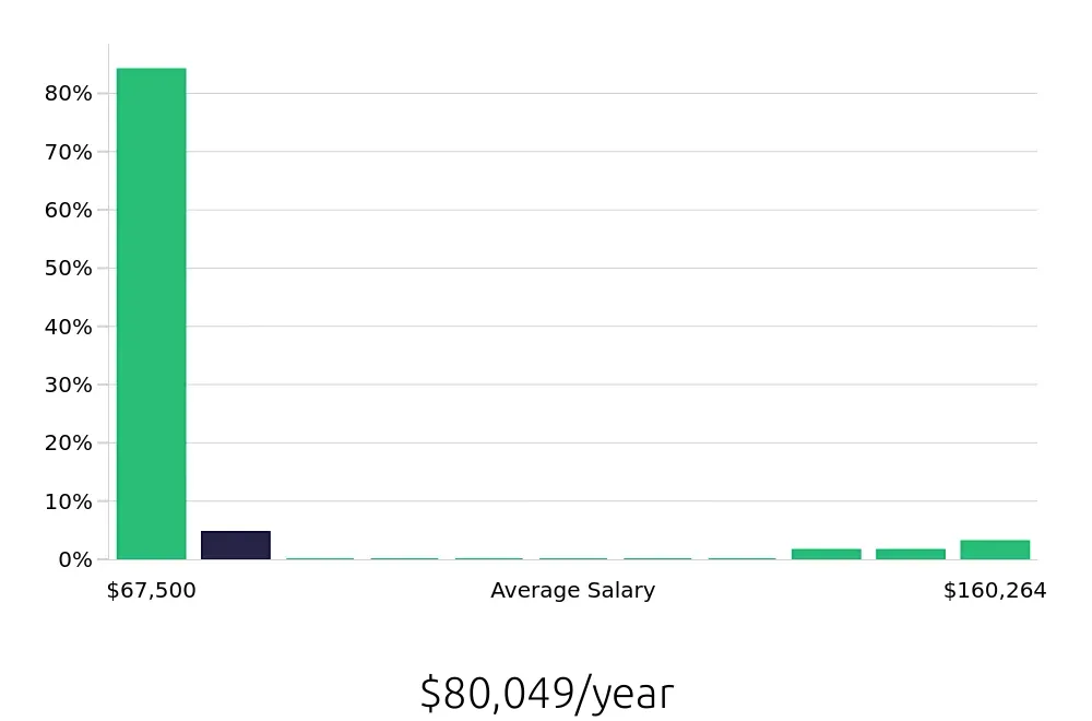Graph depicting the yearly salary distribution for Ultrasound Technologist jobs in Watertown, SD, showing an average salary of $80,049 with varying distribution percentages across salary ranges.