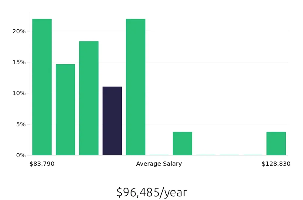 Graph depicting the yearly salary distribution for Ultrasound Technologist jobs in Westminster, CO, showing an average salary of $96,485 with varying distribution percentages across salary ranges.