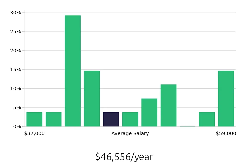 Graph depicting the yearly salary distribution for Veterinary Assistant jobs in Anaheim, CA, showing an average salary of $46,556 with varying distribution percentages across salary ranges.