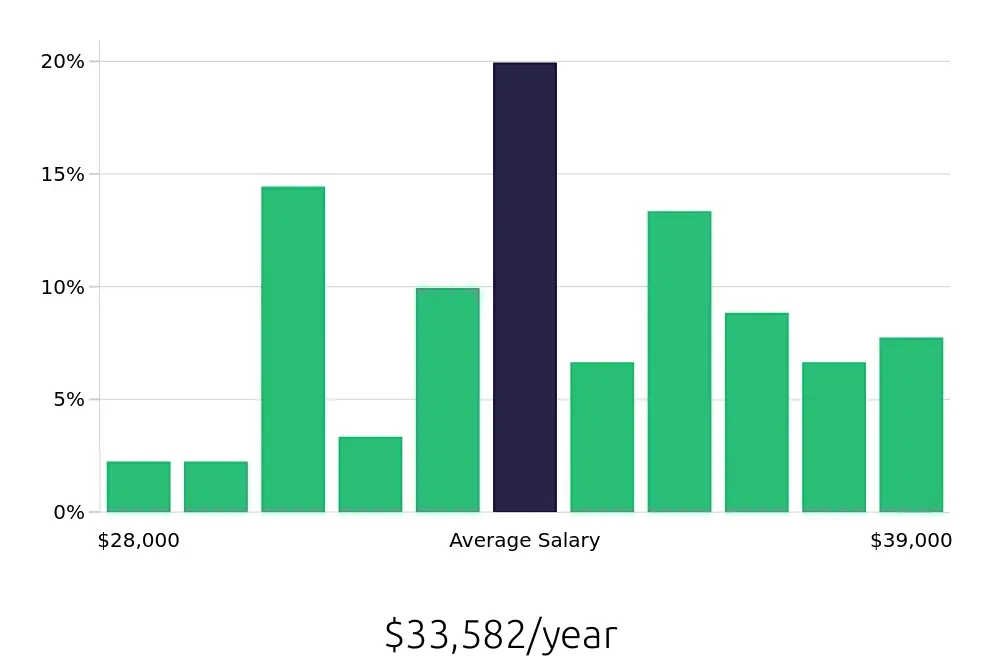 Graph depicting the yearly salary distribution for Veterinary Assistant jobs in Cleveland, OH, showing an average salary of $33,582 with varying distribution percentages across salary ranges.