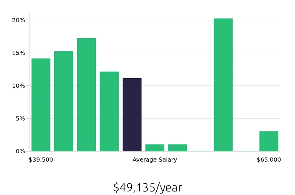 Graph depicting the yearly salary distribution for Veterinary Assistant jobs in Fremont, CA, showing an average salary of $49,135 with varying distribution percentages across salary ranges.