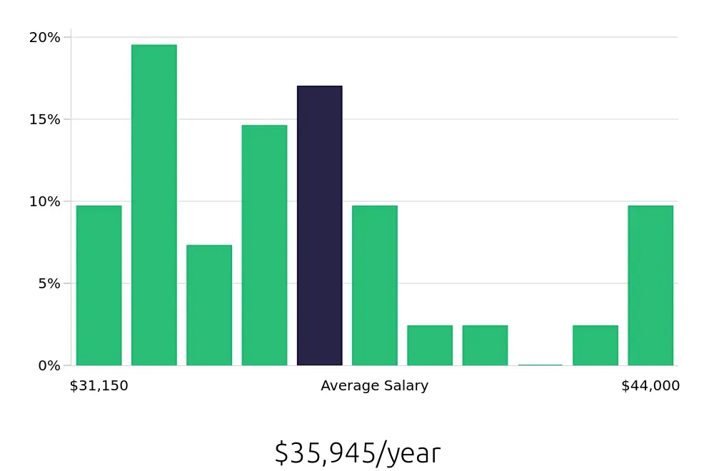 Graph depicting the yearly salary distribution for Veterinary Assistant jobs in Greenville, SC, showing an average salary of $35,945 with varying distribution percentages across salary ranges.