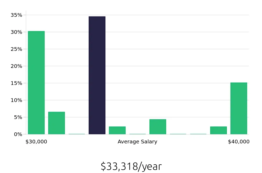 Graph depicting the yearly salary distribution for Veterinary Assistant jobs in Inver Grove Heights, MN, showing an average salary of $33,318 with varying distribution percentages across salary ranges.