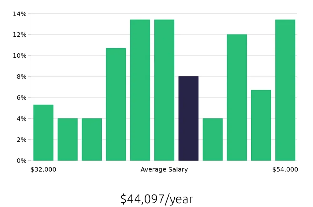Graph depicting the yearly salary distribution for Veterinary Assistant jobs in Irvine, CA, showing an average salary of $44,097 with varying distribution percentages across salary ranges.