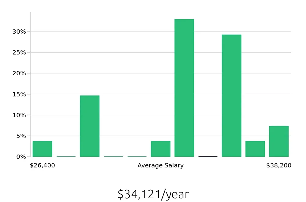 Graph depicting the yearly salary distribution for Veterinary Assistant jobs in Lewisville, TX, showing an average salary of $34,121 with varying distribution percentages across salary ranges.