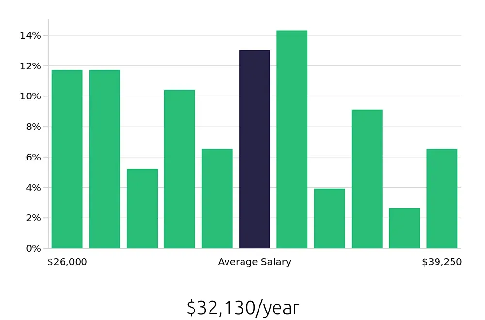 Graph depicting the yearly salary distribution for Veterinary Assistant jobs in Memphis, TN, showing an average salary of $32,130 with varying distribution percentages across salary ranges.