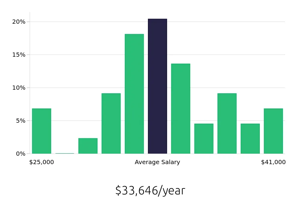 Graph depicting the yearly salary distribution for Veterinary Assistant jobs in Milwaukee, WI, showing an average salary of $33,646 with varying distribution percentages across salary ranges.