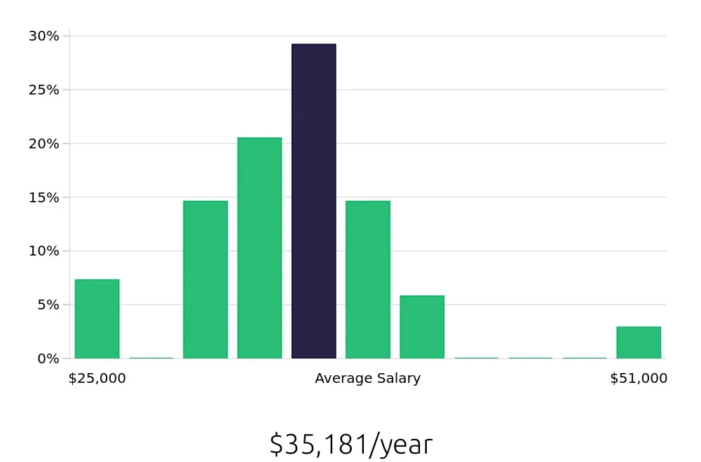 Graph depicting the yearly salary distribution for Veterinary Assistant jobs in Mount Pleasant, SC, showing an average salary of $35,181 with varying distribution percentages across salary ranges.