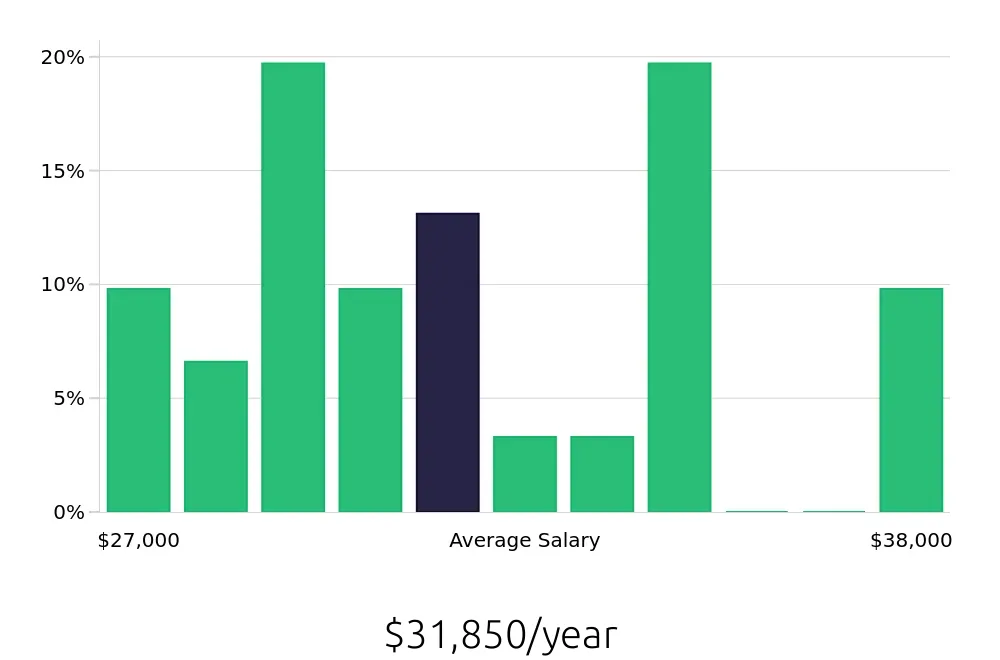Graph depicting the yearly salary distribution for Veterinary Assistant jobs in Norfolk, VA, showing an average salary of $31,850 with varying distribution percentages across salary ranges.