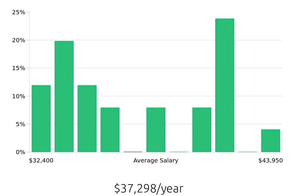 Graph depicting the yearly salary distribution for Veterinary Assistant jobs in O'Fallon, MO, showing an average salary of $37,298 with varying distribution percentages across salary ranges.
