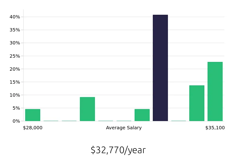 Graph depicting the yearly salary distribution for Veterinary Assistant jobs in Okemos, MI, showing an average salary of $32,770 with varying distribution percentages across salary ranges.