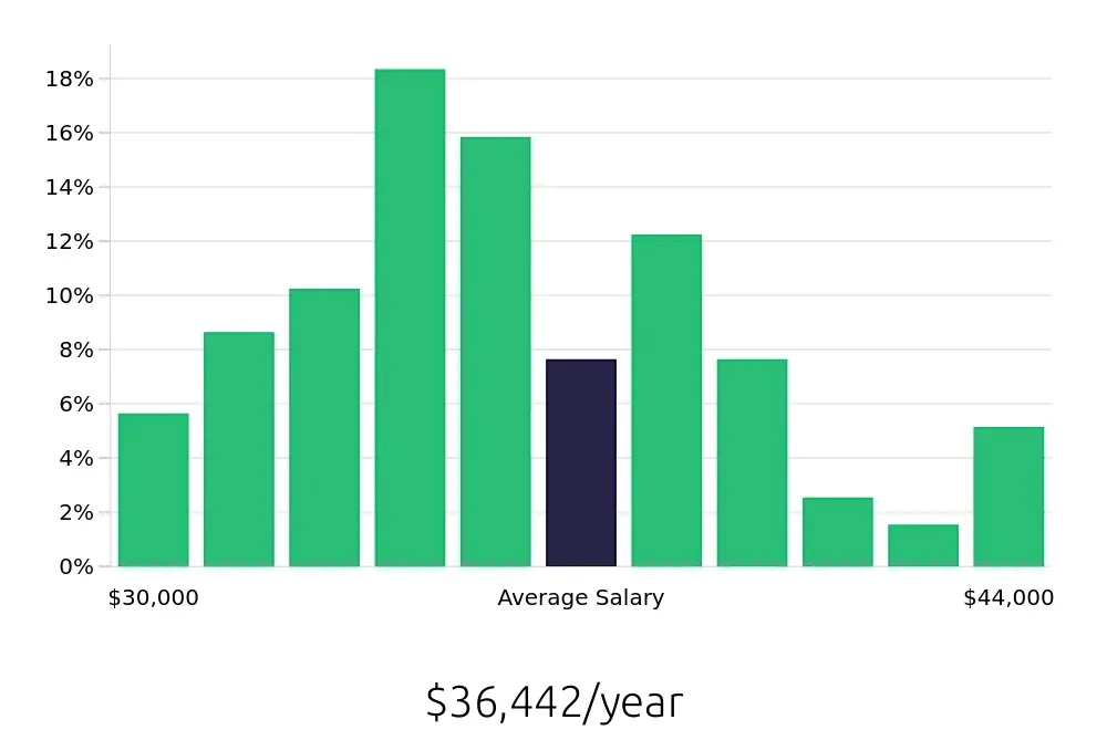 Graph depicting the yearly salary distribution for Veterinary Assistant jobs in Phoenix, AZ, showing an average salary of $36,442 with varying distribution percentages across salary ranges.