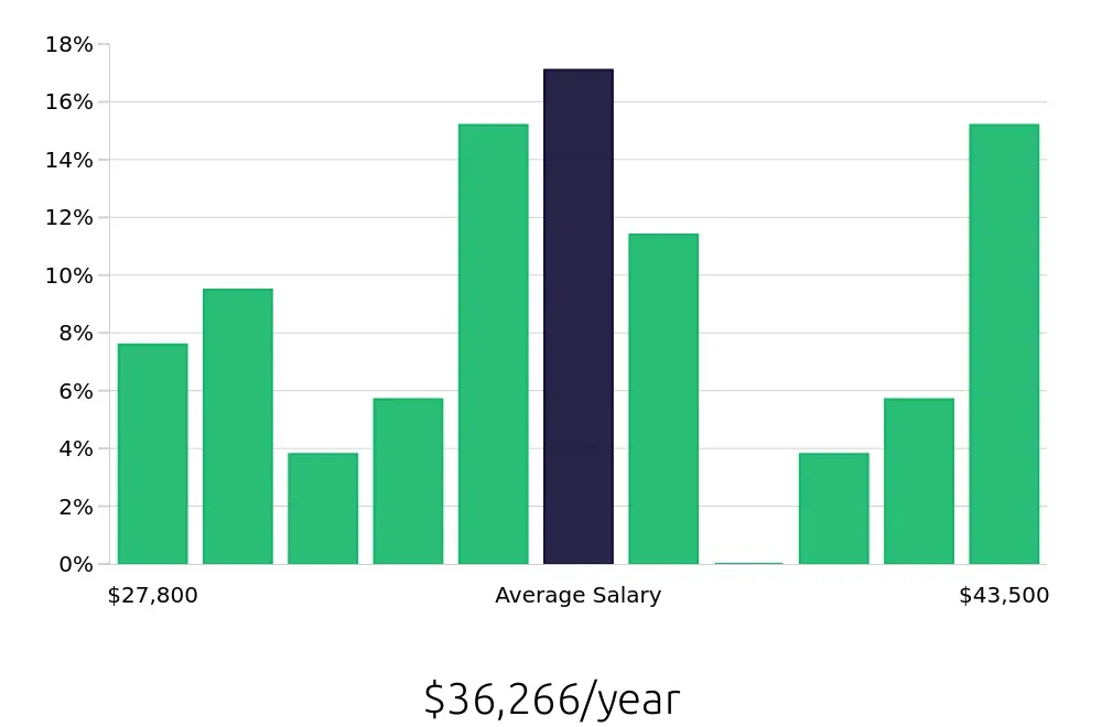 Graph depicting the yearly salary distribution for Veterinary Assistant jobs in Pittsburgh, PA, showing an average salary of $36,266 with varying distribution percentages across salary ranges.