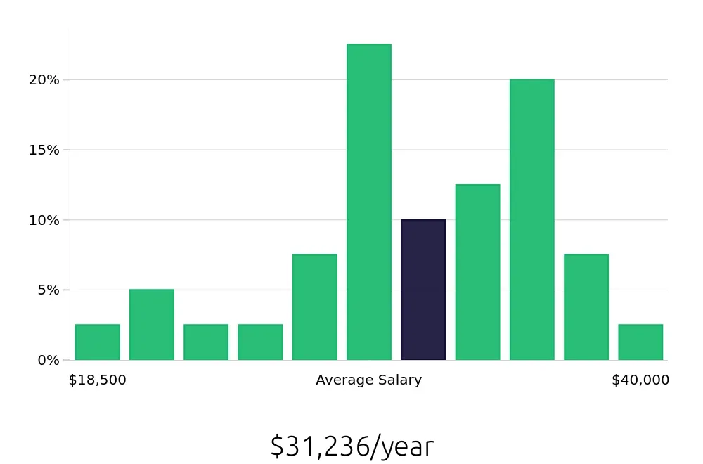 Graph depicting the yearly salary distribution for Veterinary Assistant jobs in Spring, TX, showing an average salary of $31,236 with varying distribution percentages across salary ranges.