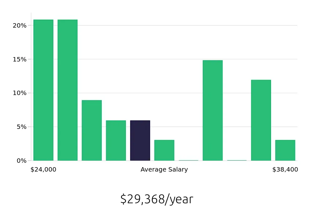 Graph depicting the yearly salary distribution for Veterinary Assistant jobs in Statesboro, GA, showing an average salary of $29,368 with varying distribution percentages across salary ranges.