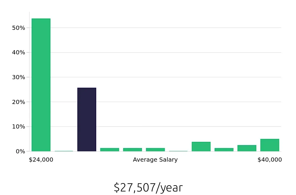 Graph depicting the yearly salary distribution for Veterinary Assistant jobs in Sugar Land, TX, showing an average salary of $27,507 with varying distribution percentages across salary ranges.