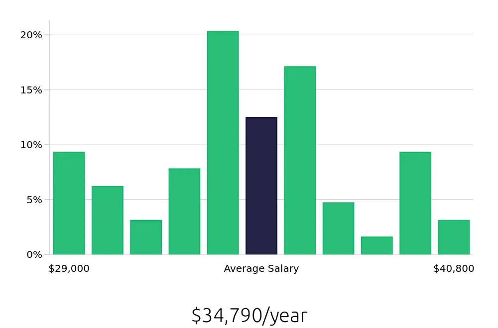Graph depicting the yearly salary distribution for Veterinary Assistant jobs in Summerville, SC, showing an average salary of $34,790 with varying distribution percentages across salary ranges.