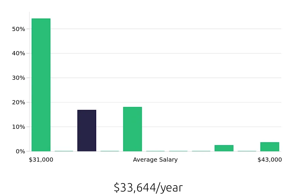 Graph depicting the yearly salary distribution for Veterinary Assistant jobs in Union, NJ, showing an average salary of $33,644 with varying distribution percentages across salary ranges.