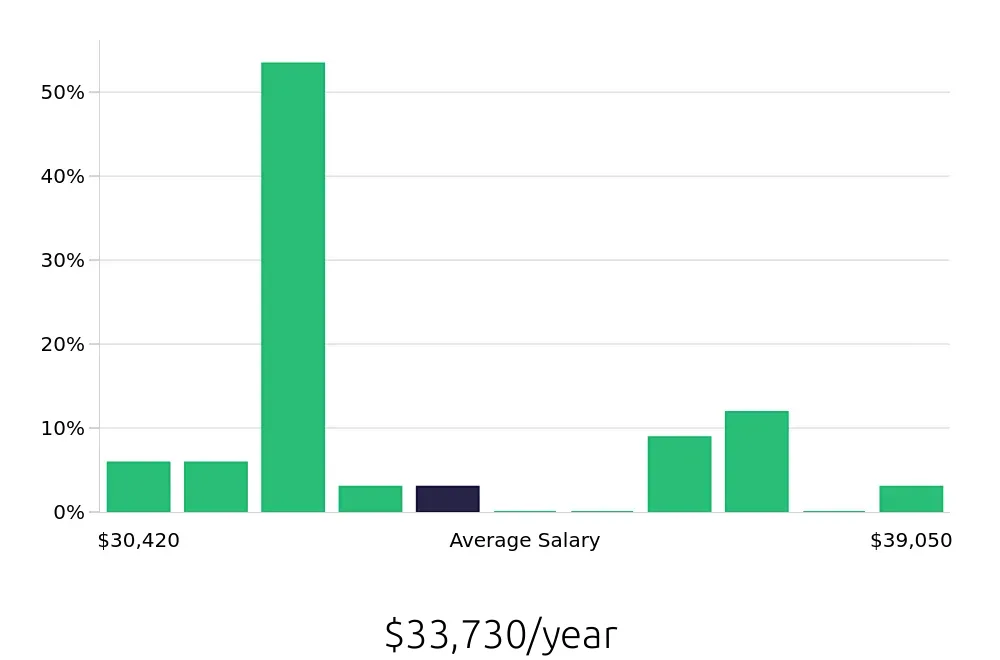 Graph depicting the yearly salary distribution for Veterinary Assistant jobs in Urbana, IL, showing an average salary of $33,730 with varying distribution percentages across salary ranges.