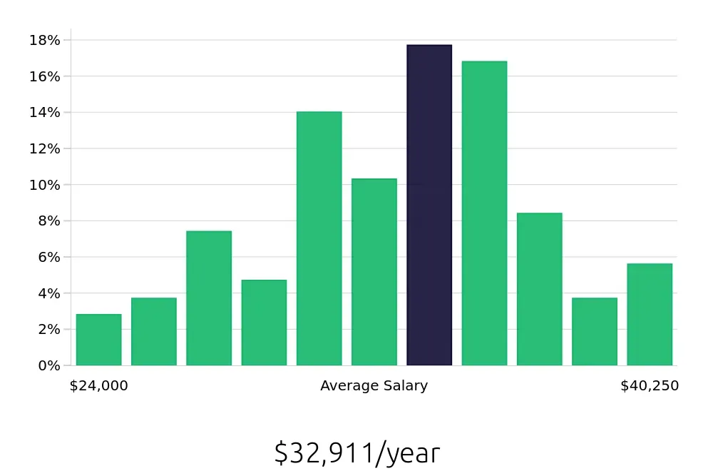 Graph depicting the yearly salary distribution for Veterinary Assistant jobs in Wilmington, NC, showing an average salary of $32,911 with varying distribution percentages across salary ranges.