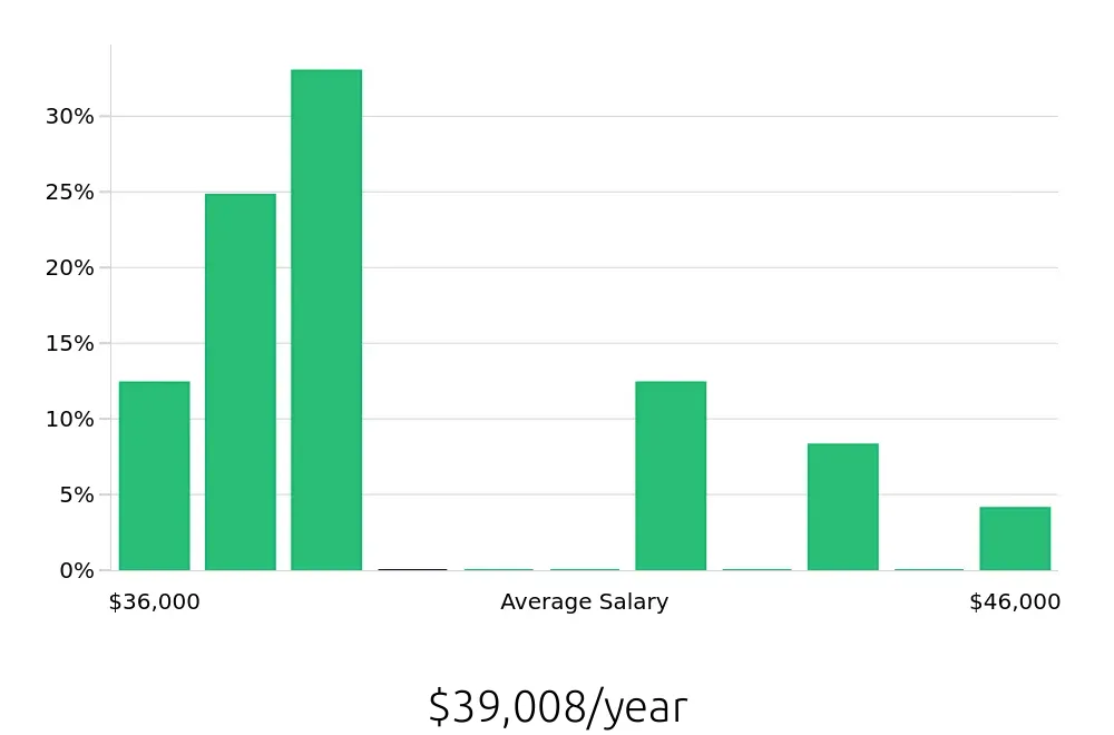 Graph depicting the yearly salary distribution for Veterinary Assistant jobs in Woburn, MA, showing an average salary of $39,008 with varying distribution percentages across salary ranges.