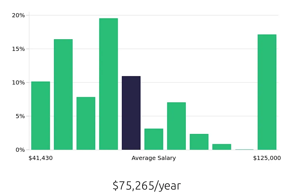 Graph depicting the yearly salary distribution for Warehouse Supervisor jobs in Allentown, PA, showing an average salary of $75,265 with varying distribution percentages across salary ranges.