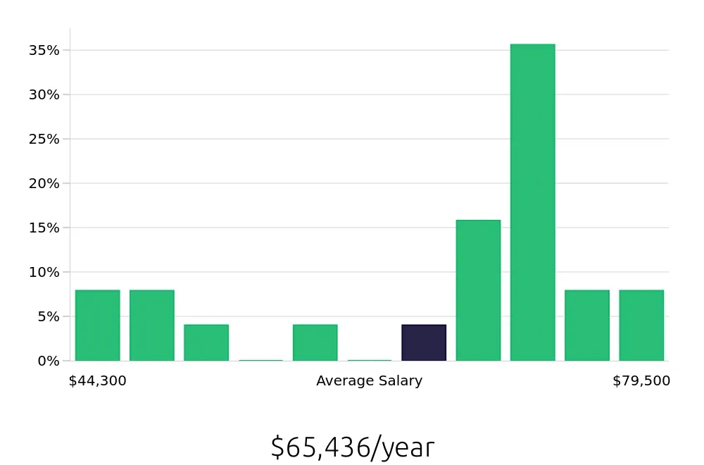 Graph depicting the yearly salary distribution for Warehouse Supervisor jobs in Amsterdam, NY, showing an average salary of $65,436 with varying distribution percentages across salary ranges.