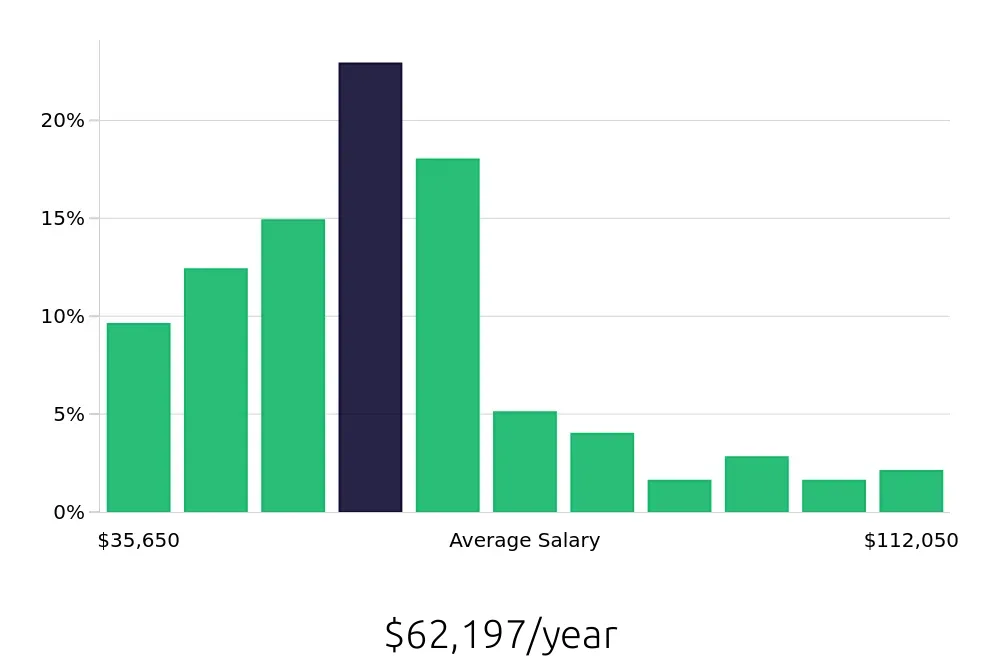 Graph depicting the yearly salary distribution for Warehouse Supervisor jobs in Atlanta, GA, showing an average salary of $62,197 with varying distribution percentages across salary ranges.